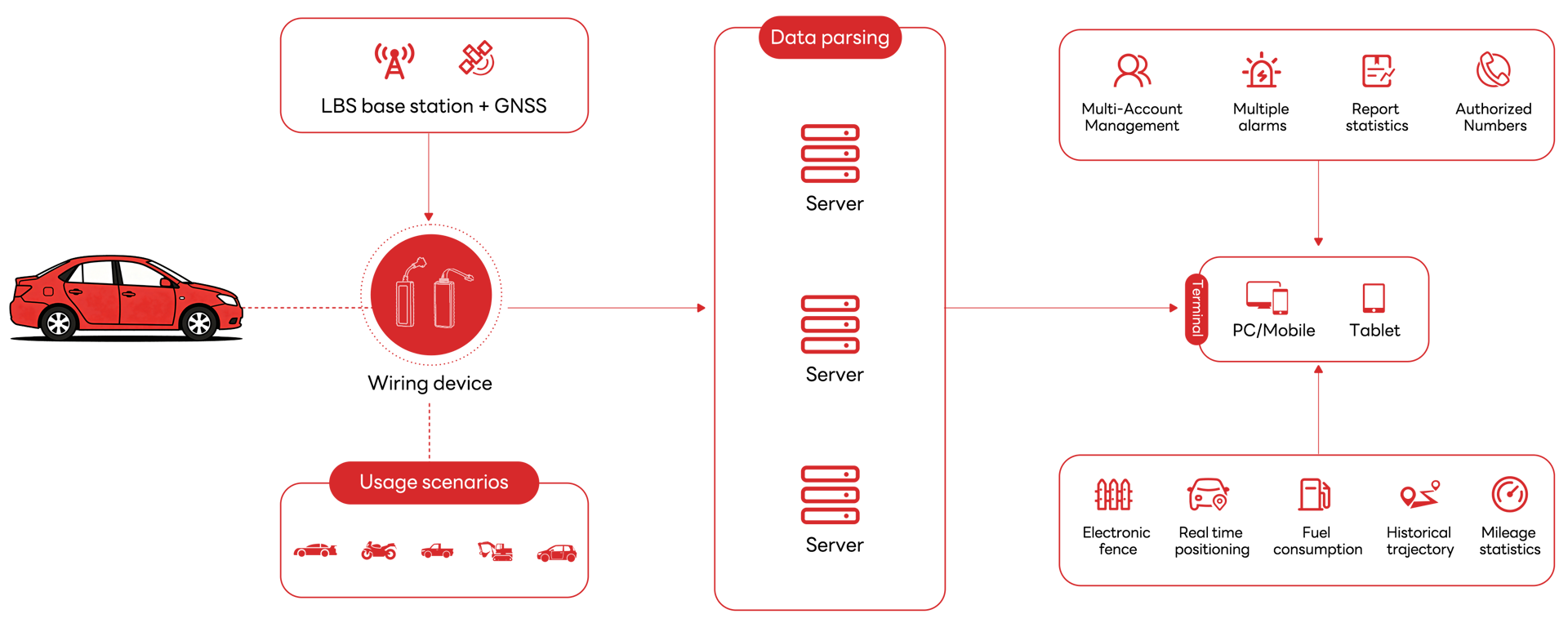 Technical Architecture