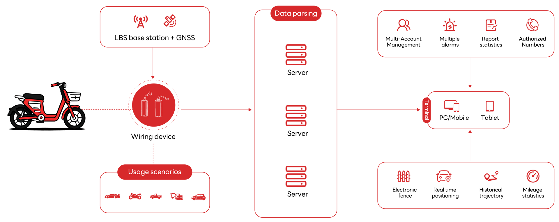 Technical Architecture