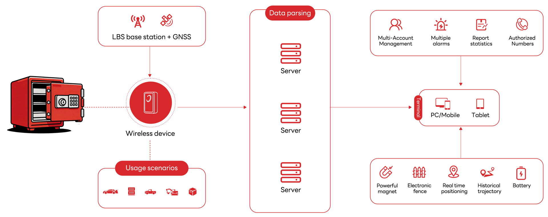 Technical Architecture